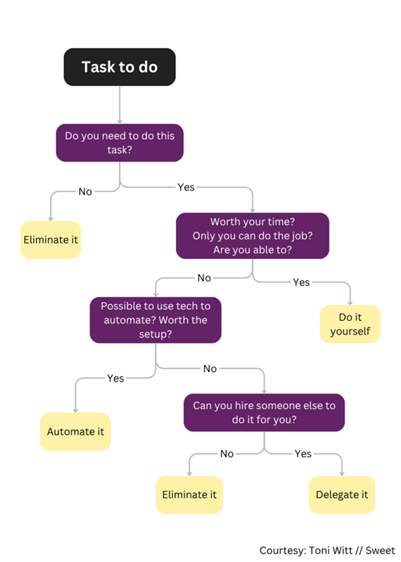 Witt Task Flow Chart